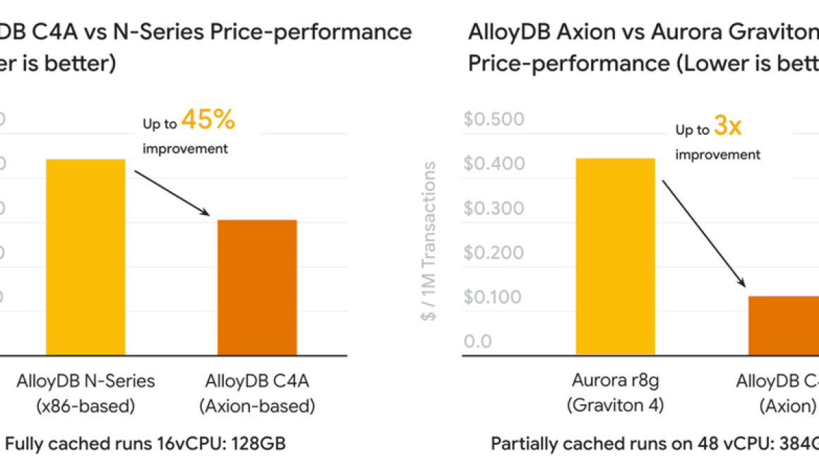 AlloyDB on Axion-powered C4A instances is generally available