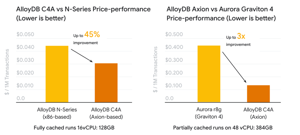 GCP – AlloyDB on Axion-powered C4A instances is generally available
