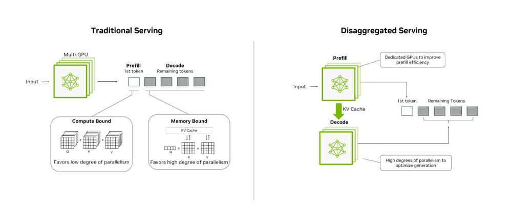 GCP – Fast and efficient AI inference with new NVIDIA Dynamo recipe on AI Hypercomputer
