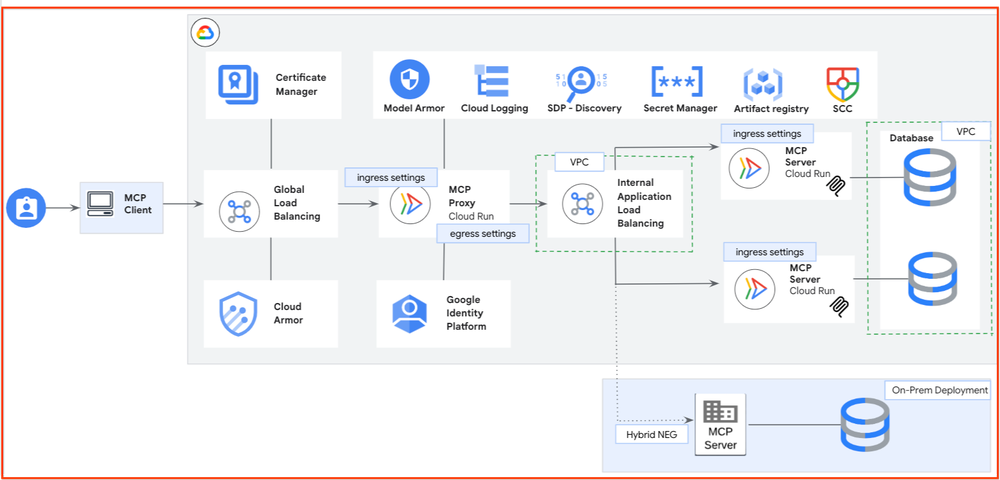 GCP – How to secure your remote MCP server on Google Cloud