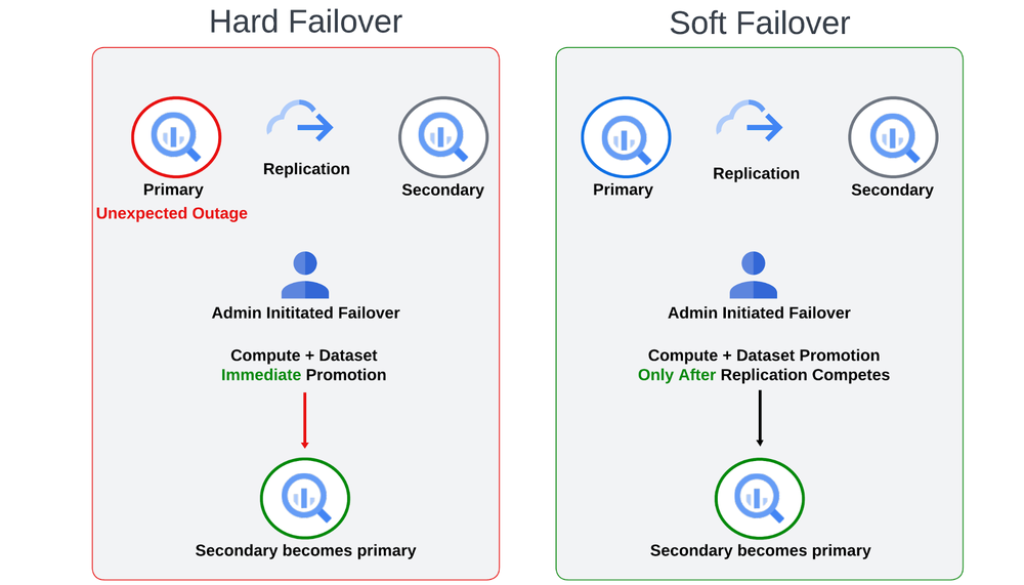Introducing BigQuery soft failover: Greater control for disaster recovery testing