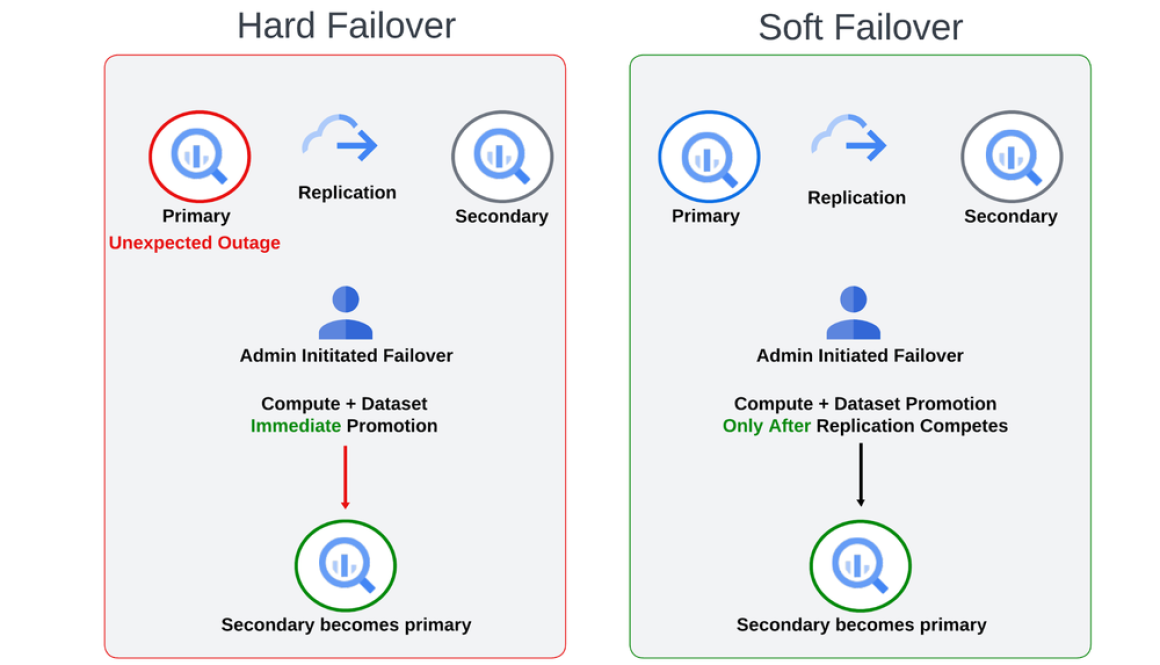Introducing BigQuery soft failover: Greater control for disaster recovery testing