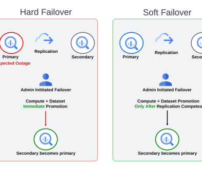 Introducing BigQuery soft failover: Greater control for disaster recovery testing