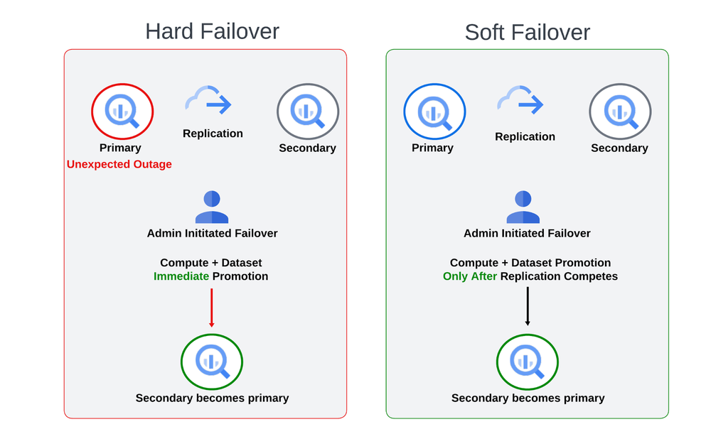 GCP – Introducing BigQuery soft failover: Greater control for disaster recovery testing