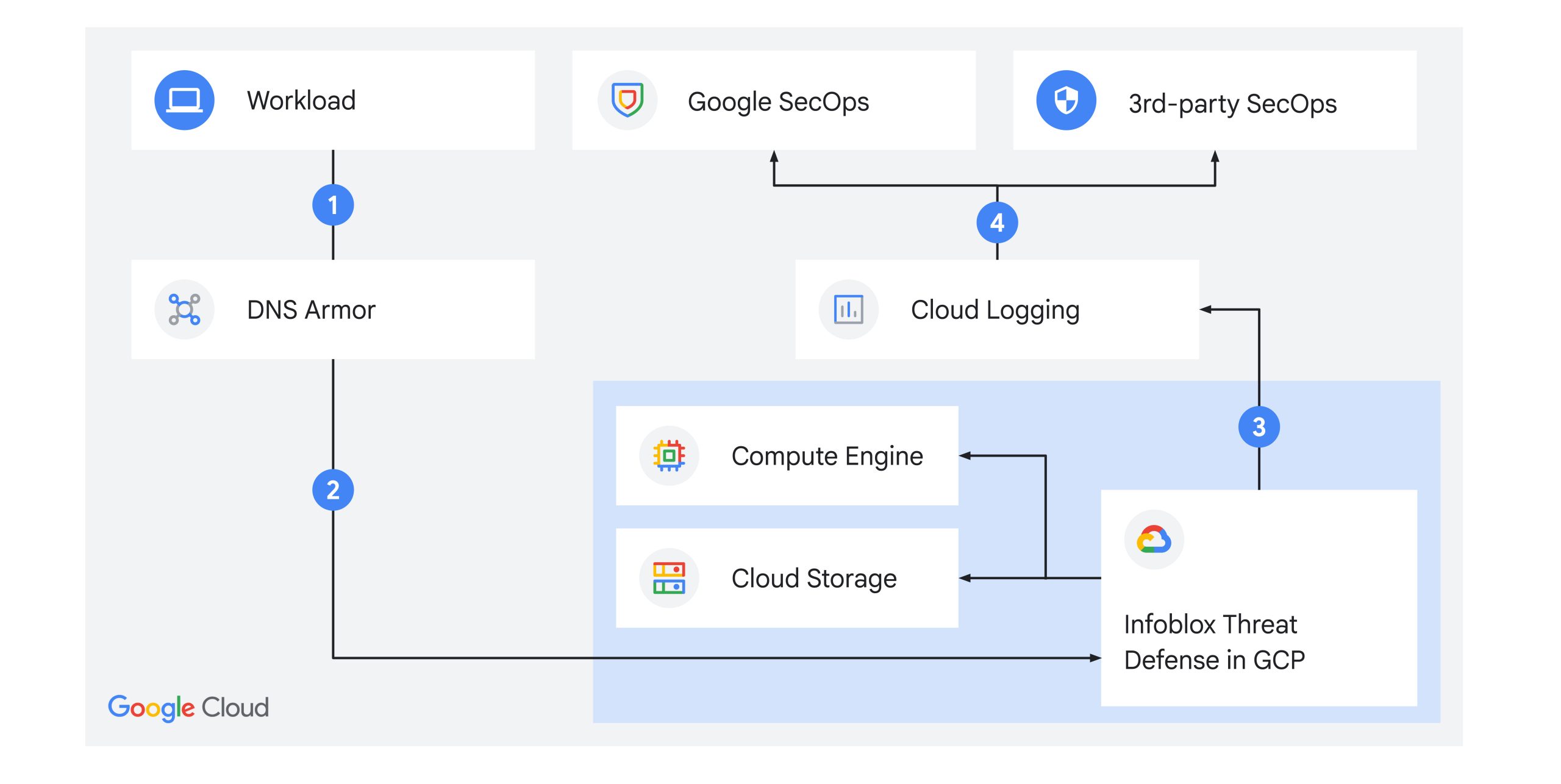 GCP – New DNS Armor can help detect, mitigate domain name system risks