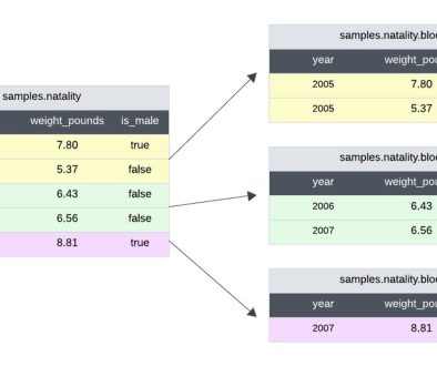 BigQuery under the hood: The power of the Column Metadata index aka CMETA