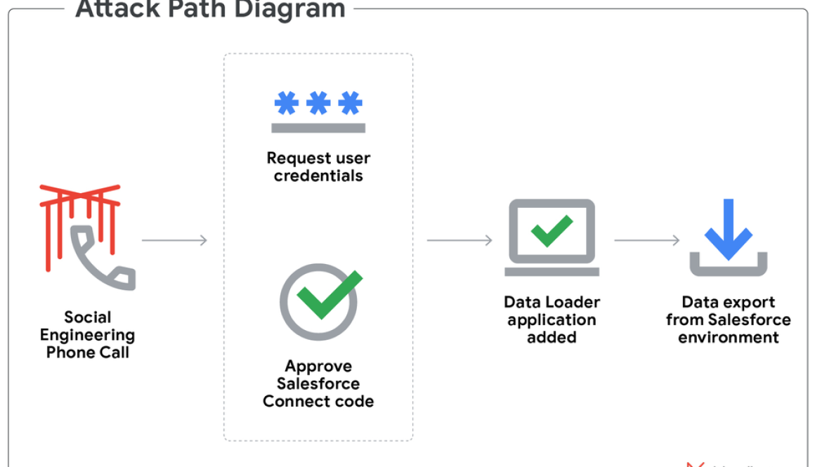 Cybercrime Observations from the Frontlines: UNC6040 Proactive Hardening Recommendations