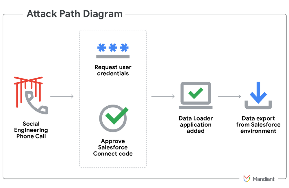 GCP – Cybercrime Observations from the Frontlines: UNC6040 Proactive Hardening Recommendations GCP – Cybercrime Observations from the Frontlines: UNC6040 Proactive Hardening Recommendations