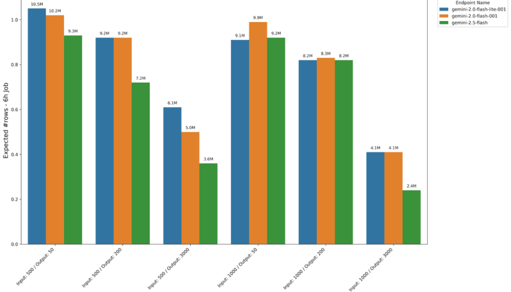BigQuery under the hood: Scalability, reliability and usability enhancements for gen AI inference