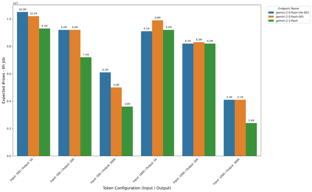 GCP – BigQuery under the hood: Scalability, reliability and usability enhancements for gen AI inference
