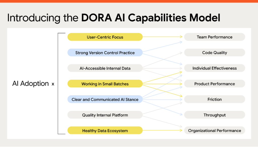 Introducing the DORA AI Capabilities Model: 7 keys to succeeding in AI-assisted software development