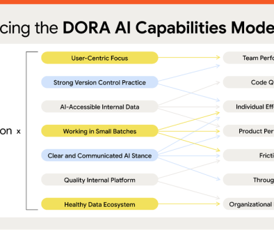 Introducing the DORA AI Capabilities Model: 7 keys to succeeding in AI-assisted software development