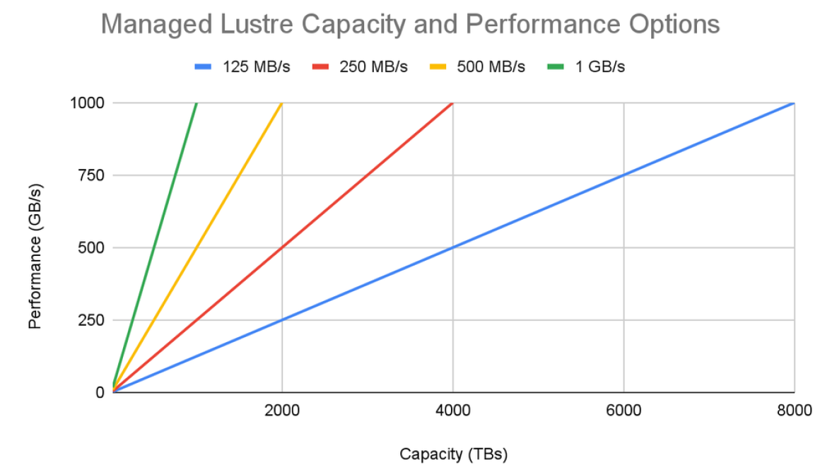 5 best practices for Managed Lustre on Google Kubernetes Engine