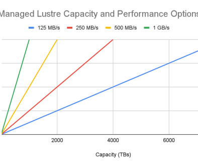 5 best practices for Managed Lustre on Google Kubernetes Engine