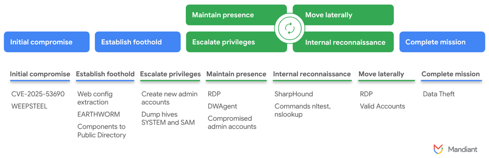 GCP – ViewState Deserialization Zero-Day Vulnerability in Sitecore Products (CVE-2025-53690)
