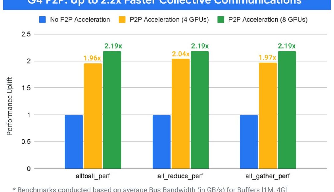 G4 VMs under the hood: A custom, high-performance P2P fabric for multi-GPU workloads