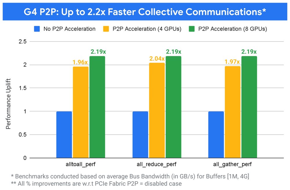 GCP – G4 VMs under the hood: A custom, high-performance P2P fabric for multi-GPU workloads