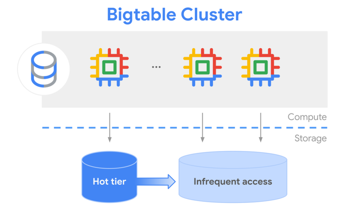 Introducing Bigtable tiered storage: Save more data, longer, for less Introducing Bigtable tiered storage: Save more data, longer, for less