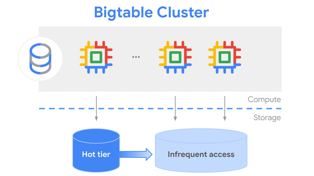 GCP – Introducing Bigtable tiered storage: Save more data, longer, for less