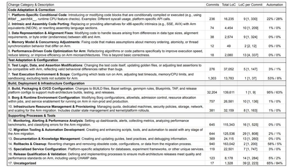 At Google, the future is multiarch; AI and automation are helping us get there