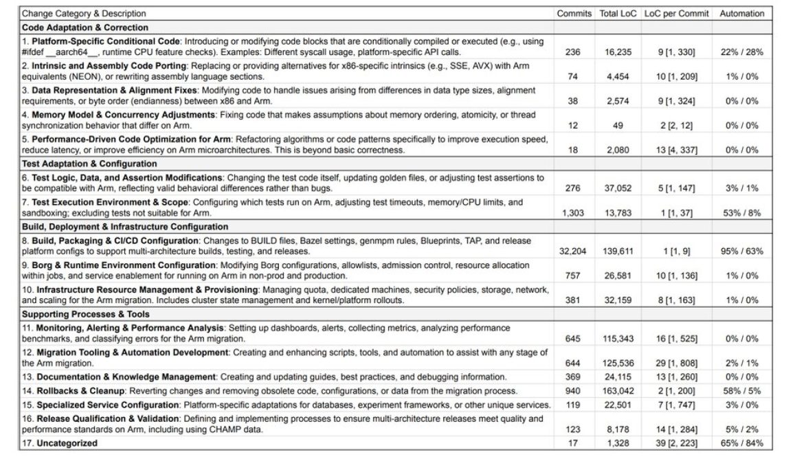 At Google, the future is multiarch; AI and automation are helping us get there