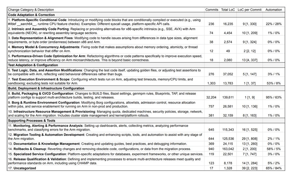 GCP – At Google, the future is multiarch; AI and automation are helping us get there