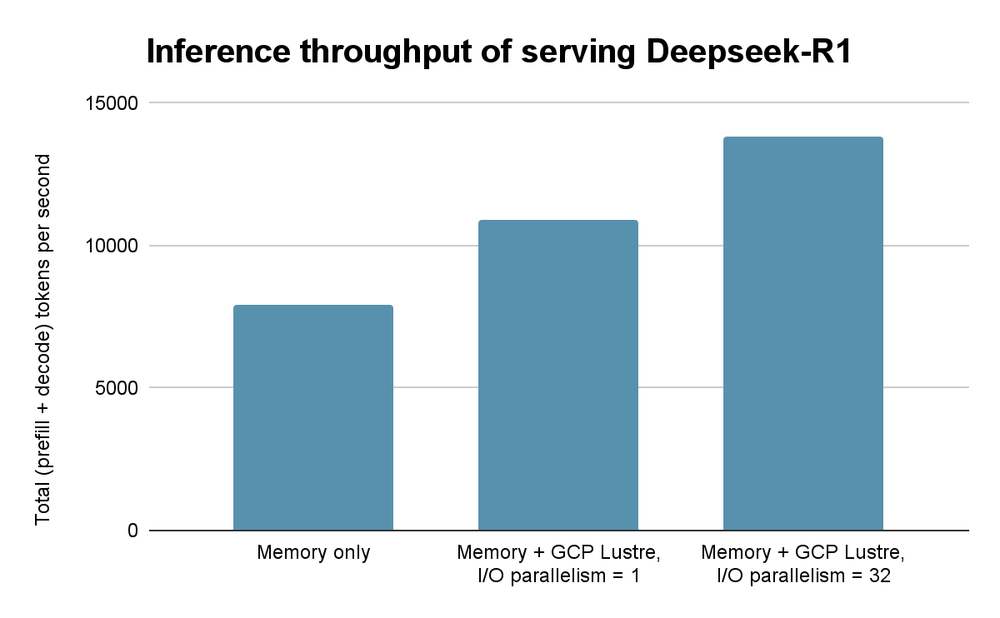 GCP – Accelerating AI inferencing with external KV Cache on Managed Lustre