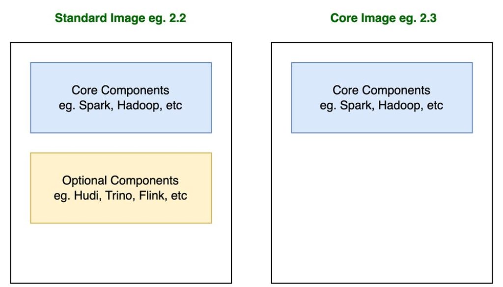Dataproc 2.3 on Google Compute Engine: A lightweight image with improved security