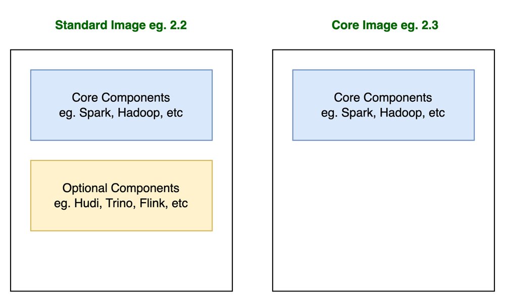 GCP – Dataproc 2.3 on Google Compute Engine: A lightweight image with improved security