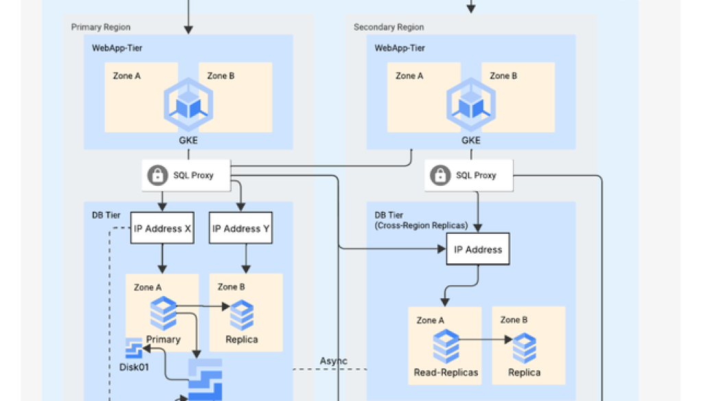 How Global Payments built a resilient architecture for scale with Cloud SQL How Global Payments built a resilient architecture for scale with Cloud SQL