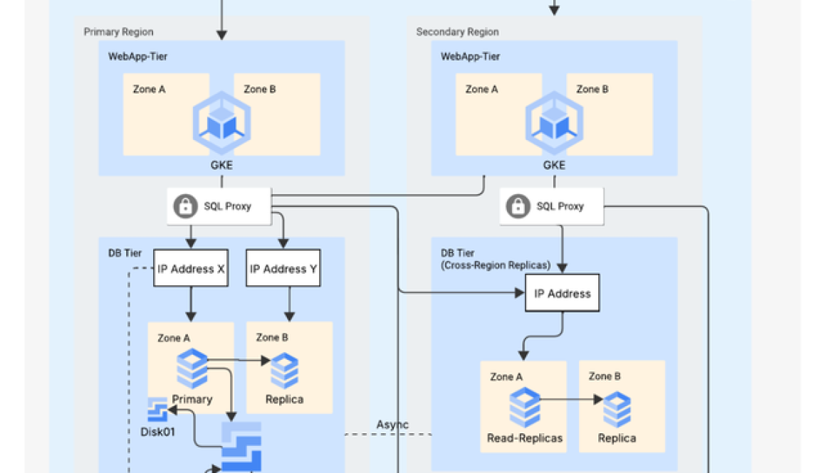 How Global Payments built a resilient architecture for scale with Cloud SQL