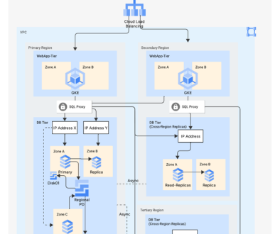 How Global Payments built a resilient architecture for scale with Cloud SQL How Global Payments built a resilient architecture for scale with Cloud SQL