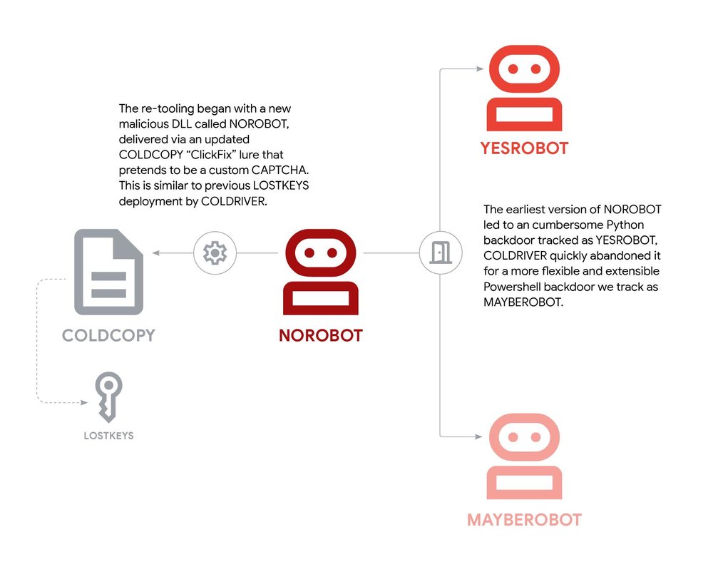 GCP – To Be (A Robot) or Not to Be: New Malware Attributed to Russia State-Sponsored COLDRIVER