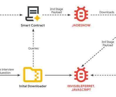 DPRK Adopts EtherHiding: Nation-State Malware Hiding on Blockchains