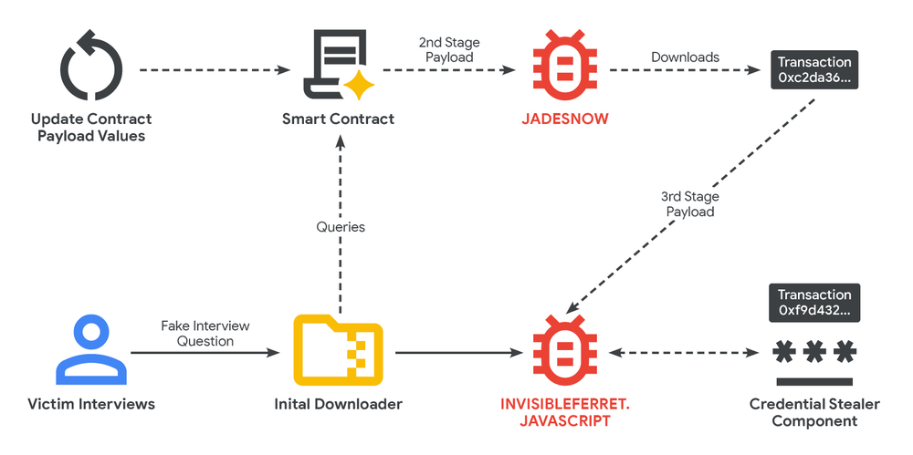 GCP – DPRK Adopts EtherHiding: Nation-State Malware Hiding on Blockchains GCP – DPRK Adopts EtherHiding: Nation-State Malware Hiding on Blockchains