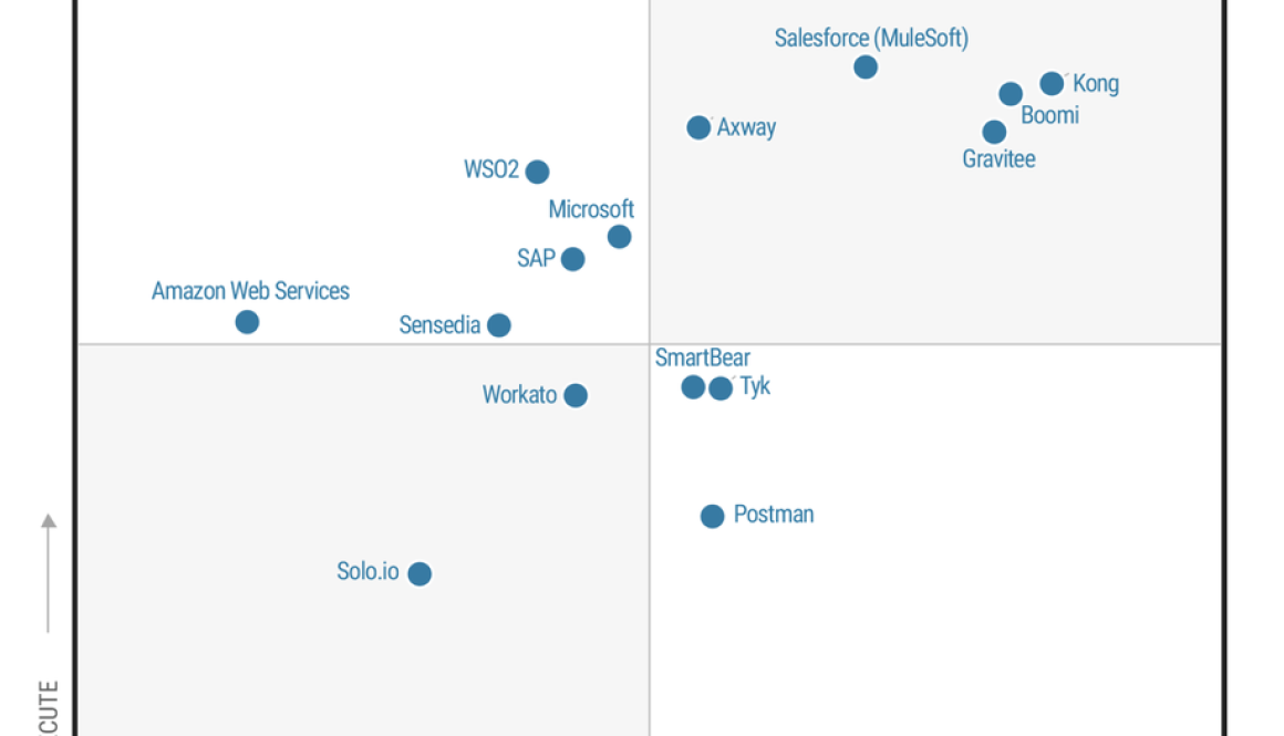 Google Cloud Apigee Named a Leader for the 10th Consecutive Time in the Gartner® Magic Quadrant™ for API Management