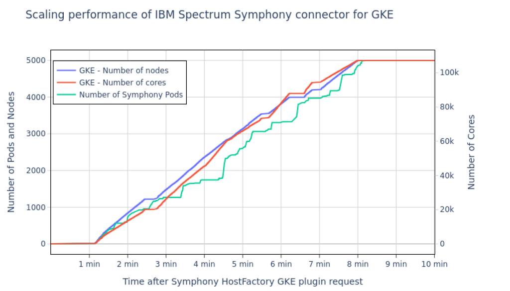 Open-source and enterprise-ready: IBM Spectrum Symphony connectors for Google Cloud