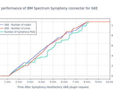 Open-source and enterprise-ready: IBM Spectrum Symphony connectors for Google Cloud