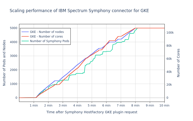 GCP – Open-source and enterprise-ready: IBM Spectrum Symphony connectors for Google Cloud