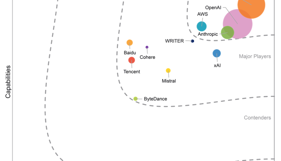 Google named a Leader in the 2025 IDC MarketScape for Worldwide GenAI Life-Cycle Foundation Model Software