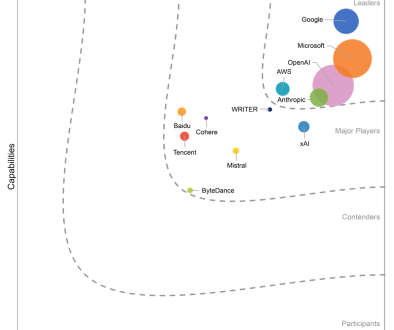 Google named a Leader in the 2025 IDC MarketScape for Worldwide GenAI Life-Cycle Foundation Model Software