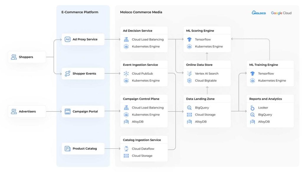 How Moloco is powering the future of retail media with AI Vector Search