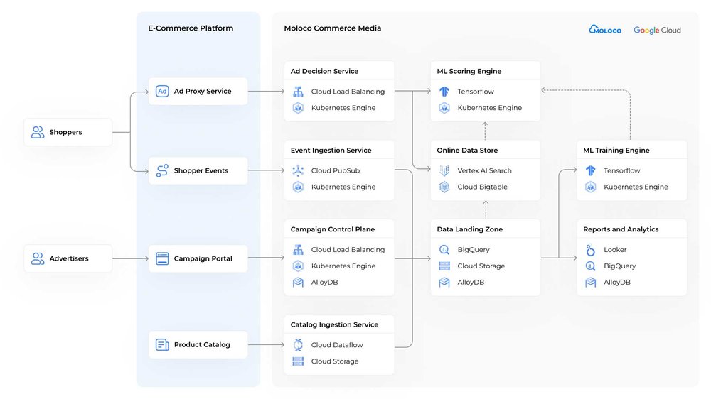 GCP – How Moloco is powering the future of retail media with AI Vector Search