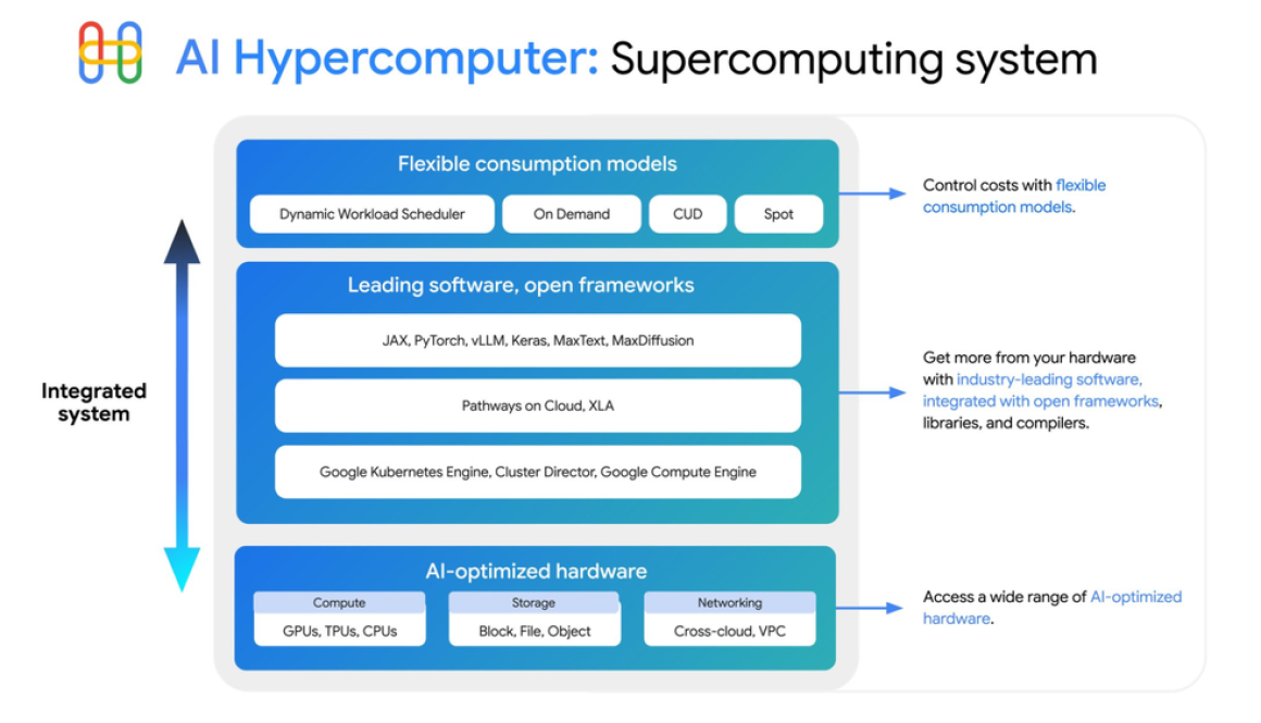 What's new with the AI Hypercomputer? vLLM on TPU, and more