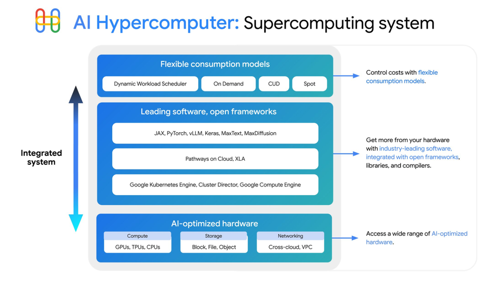 GCP – What’s new with the AI Hypercomputer? vLLM on TPU, and more