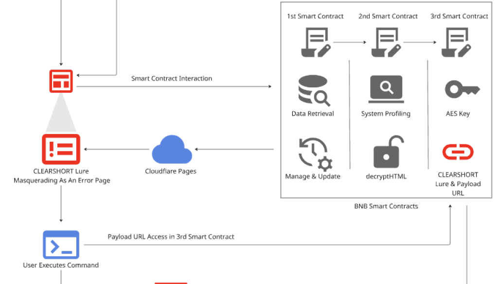 New Group on the Block: UNC5142 Leverages EtherHiding to Distribute Malware