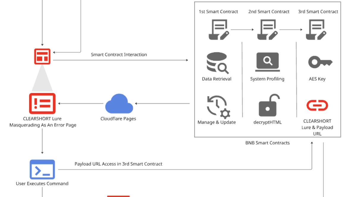 New Group on the Block: UNC5142 Leverages EtherHiding to Distribute Malware