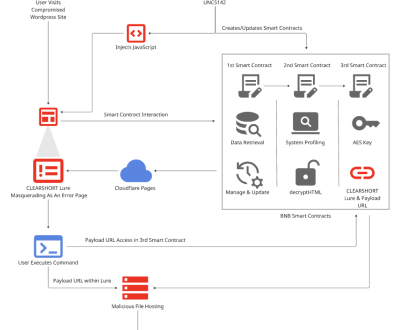 New Group on the Block: UNC5142 Leverages EtherHiding to Distribute Malware