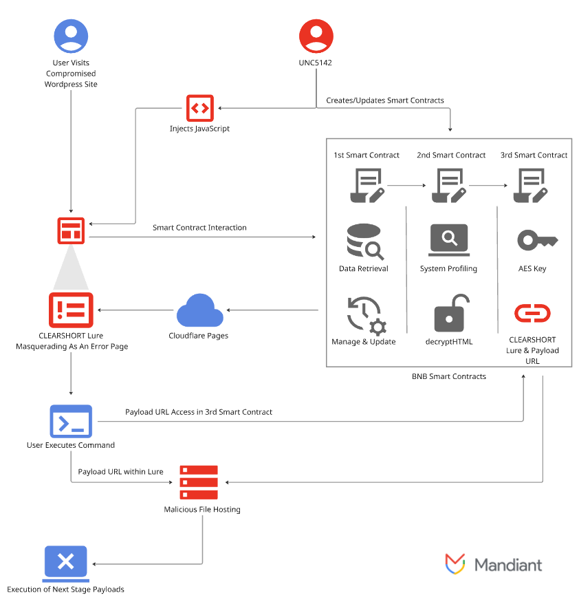 GCP – New Group on the Block: UNC5142 Leverages EtherHiding to Distribute Malware GCP – New Group on the Block: UNC5142 Leverages EtherHiding to Distribute Malware
