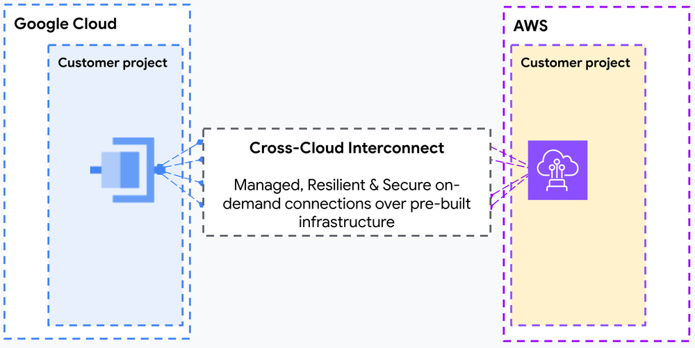 GCP – Expanding Google Cloud’s Cross-Cloud Network with a groundbreaking AWS collaboration